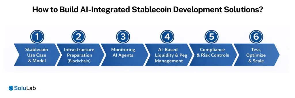 Build AI integrated Stablecoin Development Solution