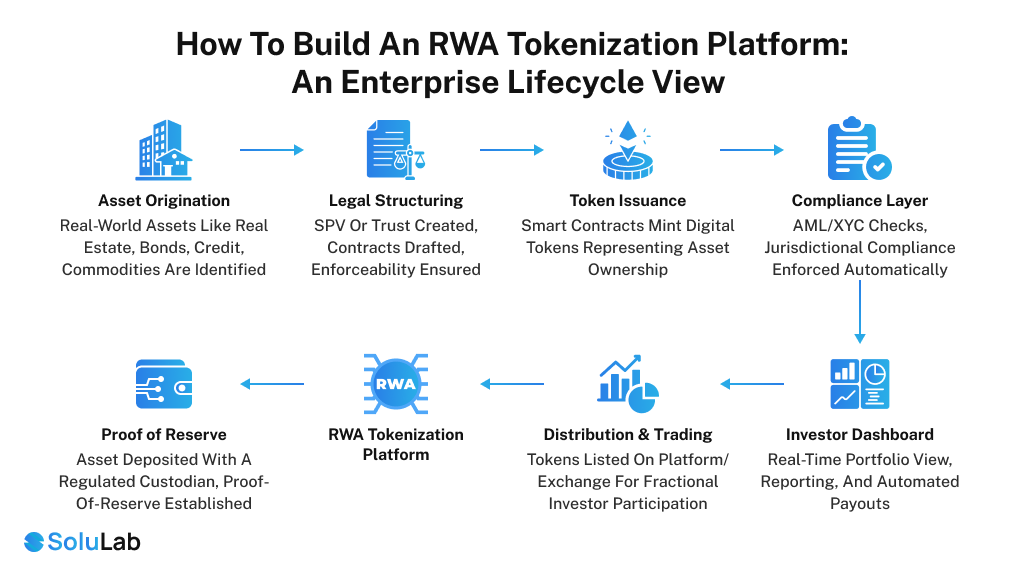 Build an RWA Tokenization Platform