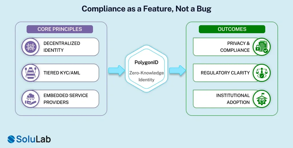 Compliance as a Feature, Not a Bug