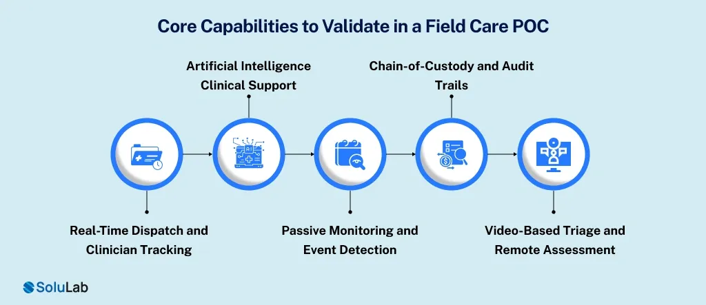 Core Capabilities to Validate in a Field Care POC