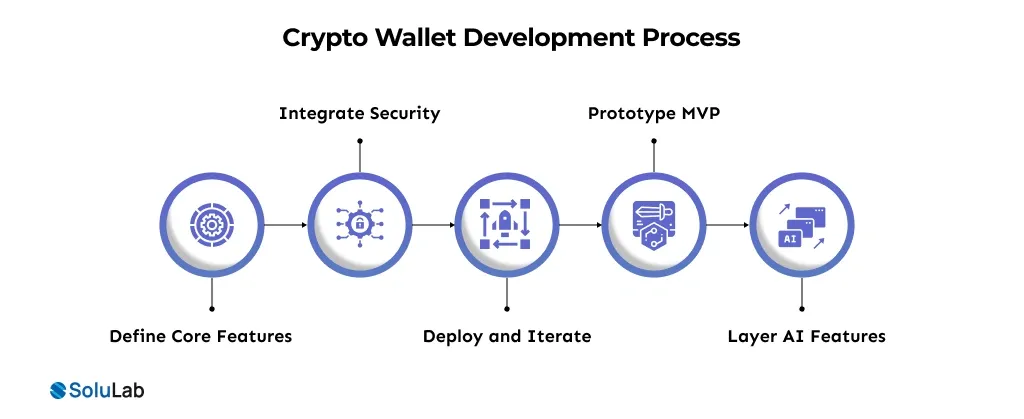 Crypto Wallet Development Process