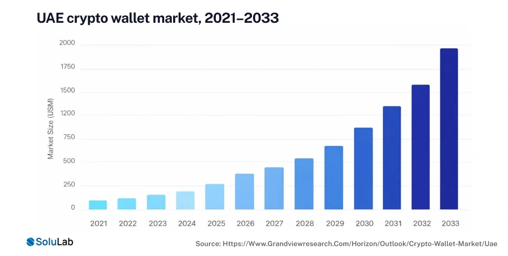 Crypto Wallet Market Growth Graph