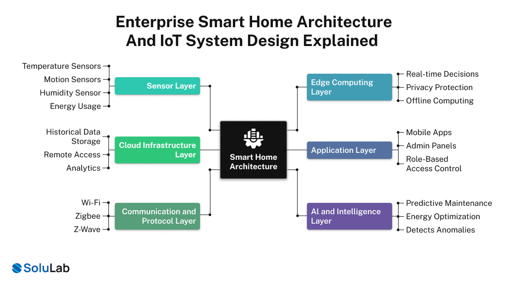 Enterprise Smart Home Architecture and IoT System Design