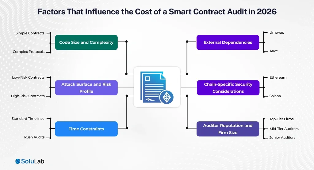 Factors That Influence the Cost of a Smart Contract Audit