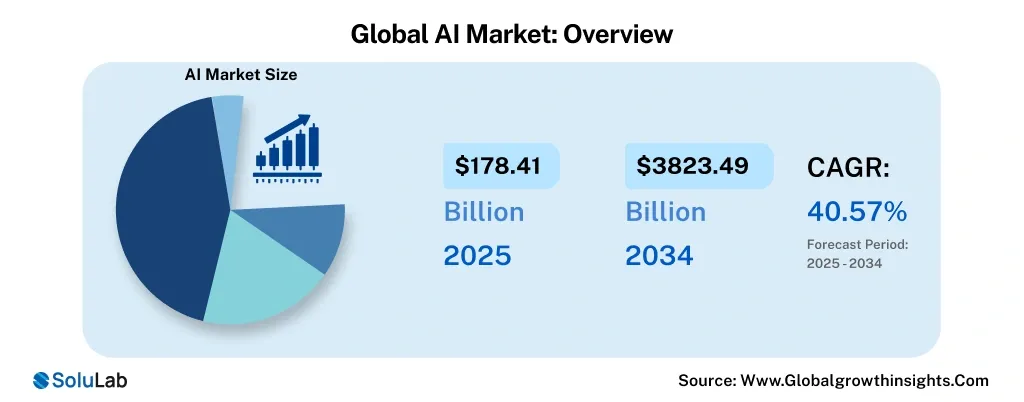 Global AI Market Overview
