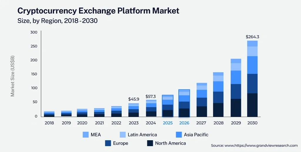 Global Crypto Exchange Market Growth