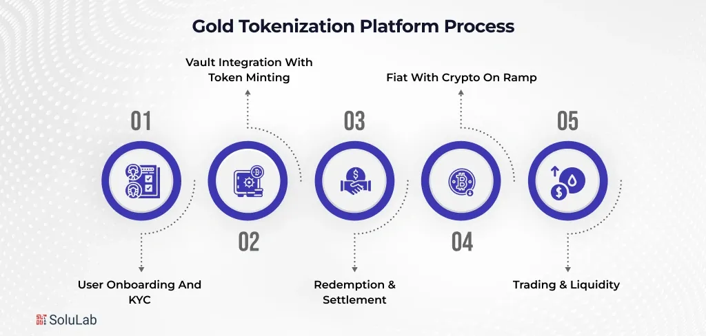 Gold Tokenization Platform Process