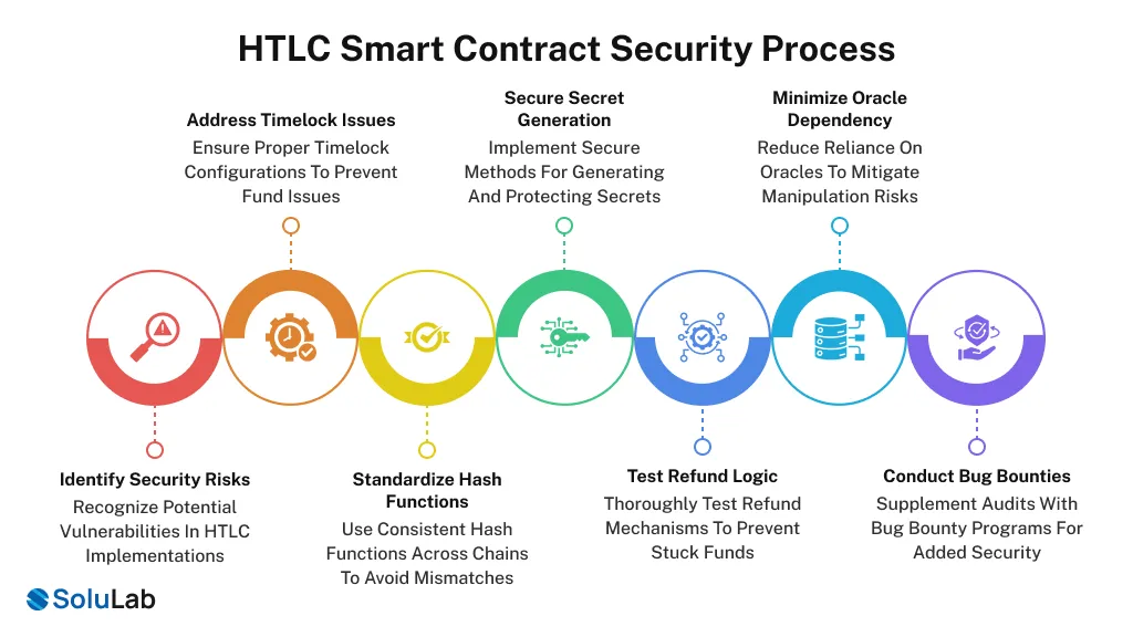 HTLC Smart Contracts Security process