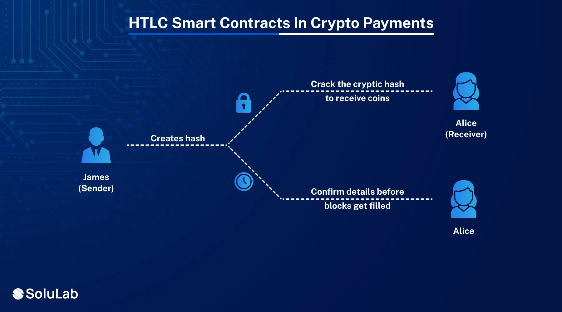 HTLC Smart Contracts in Crypto Payments