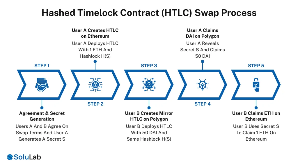 Hashed Timelock Contracts (HTLCs) swap process