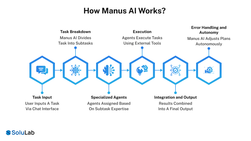 How Manus AI Works