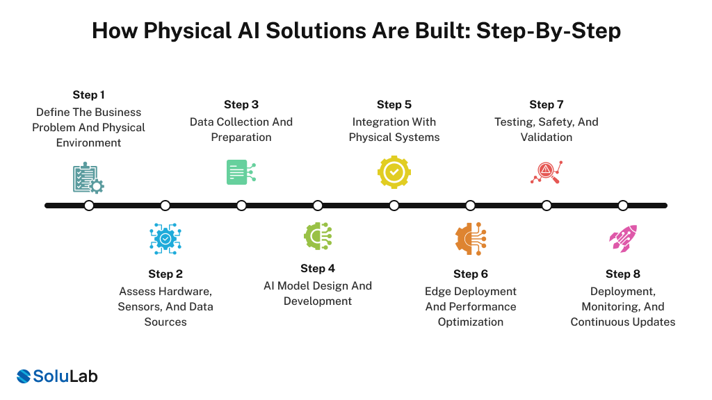 How Physical AI Solution Built