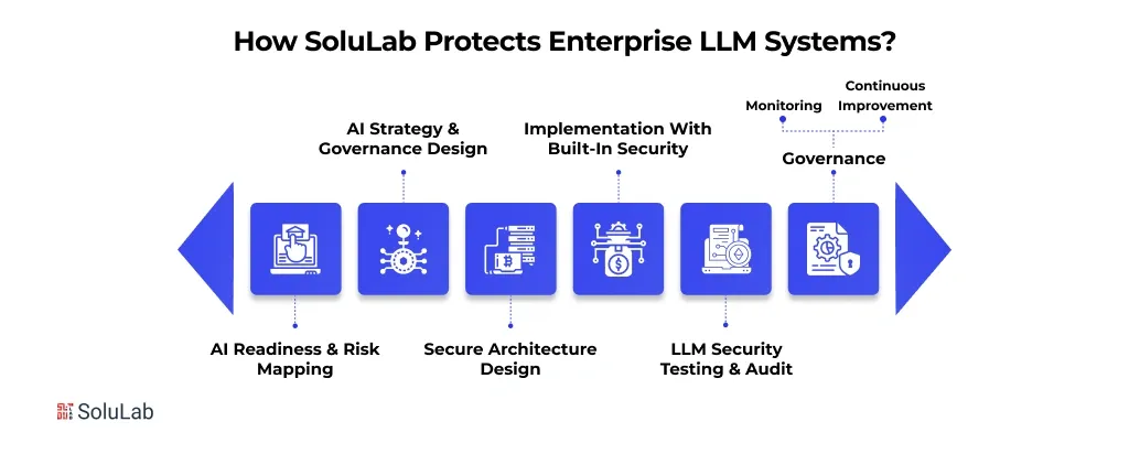 How SoluLab Protects Enterprise LLM Systems