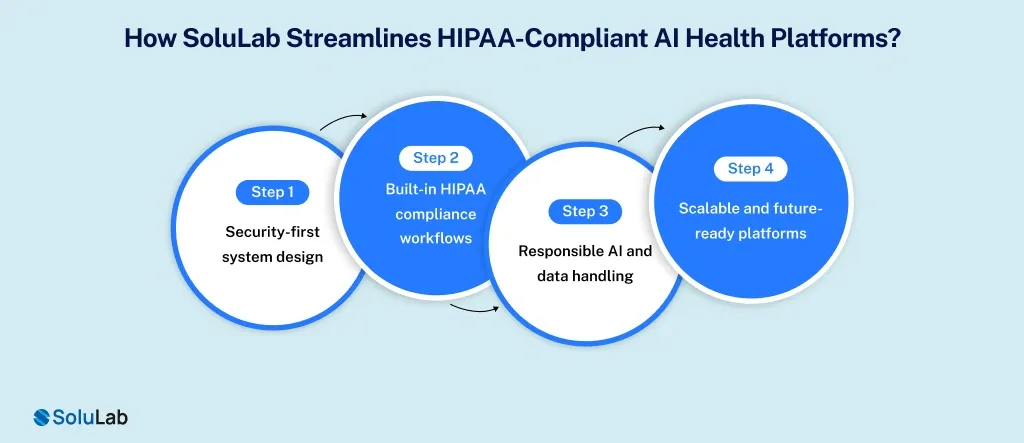 How SoluLab Streamlines HIPAA-Compliant AI Health Platforms