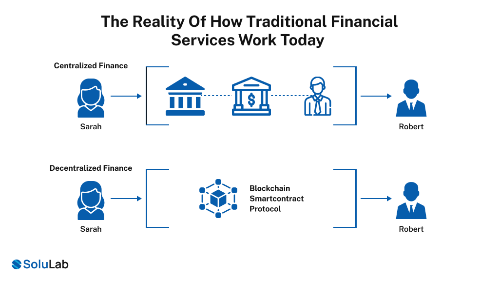 How Traditional Financial Services Work Today