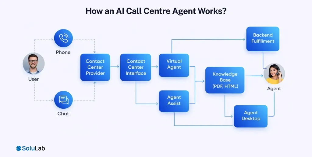 How an AI Call Centre Agent Works