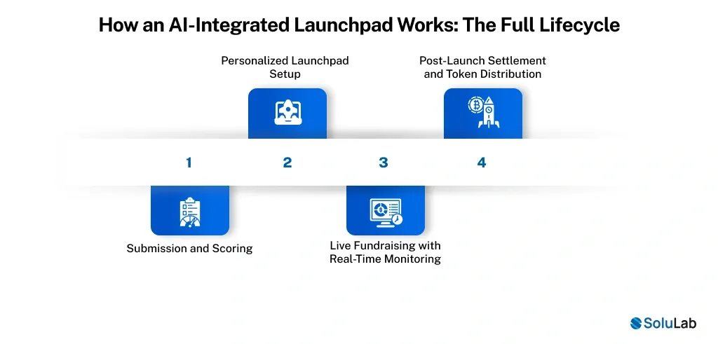 How an AI-Integrated Launchpad Works_ The Full Lifecycle