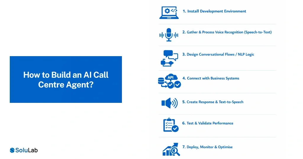 How to Build an AI Call Centre Agent
