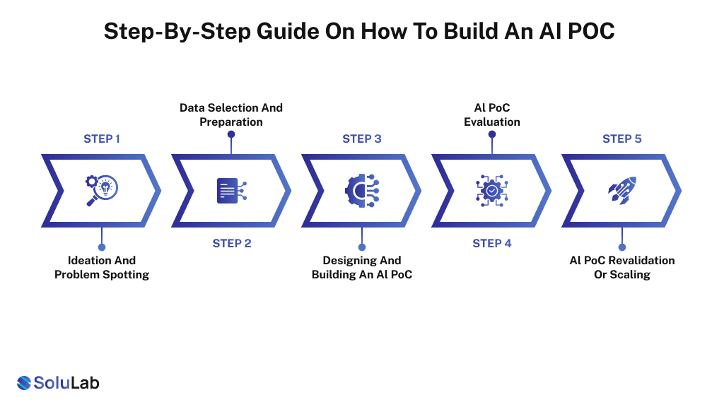 How to Build an AI POC