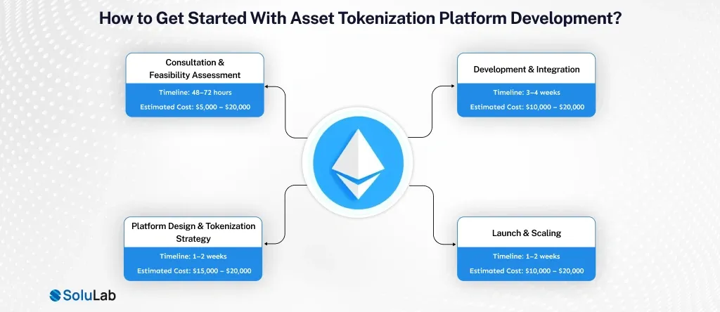 How to Get Started With Asset Tokenization Platform Development_