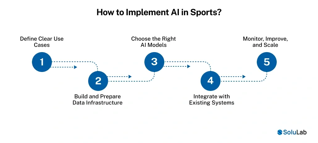 How to Implement AI in Sports_