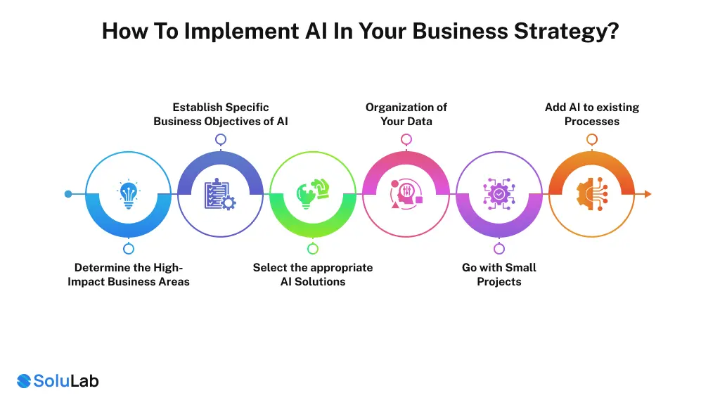 How to Implement AI in Your Business Strategy