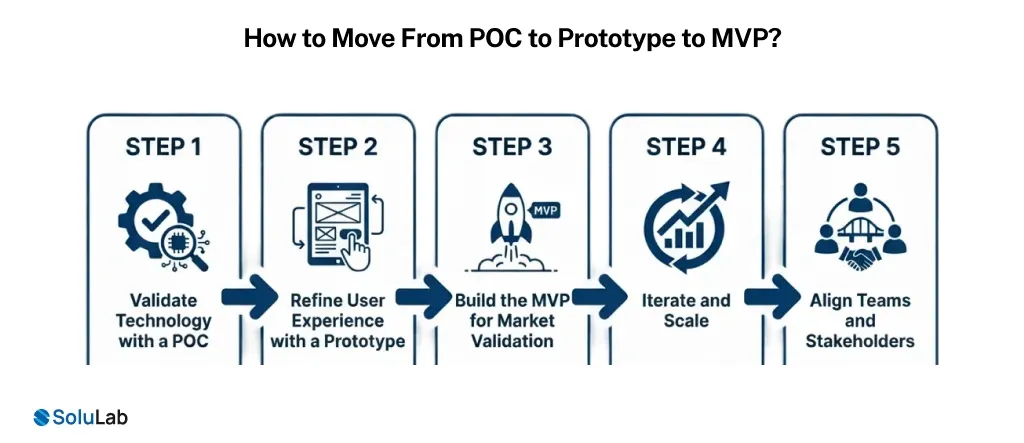 How to Move From POC to Prototype to MVP