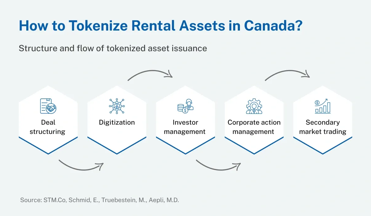 How to Tokenize Rental Assets in Canada