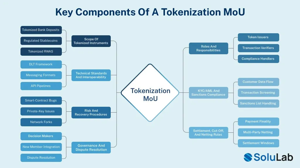 Key Components of a tokenization MoU