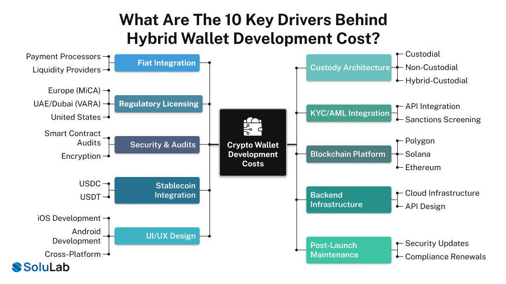Key Drivers Behind Hybrid Wallet Development Cost