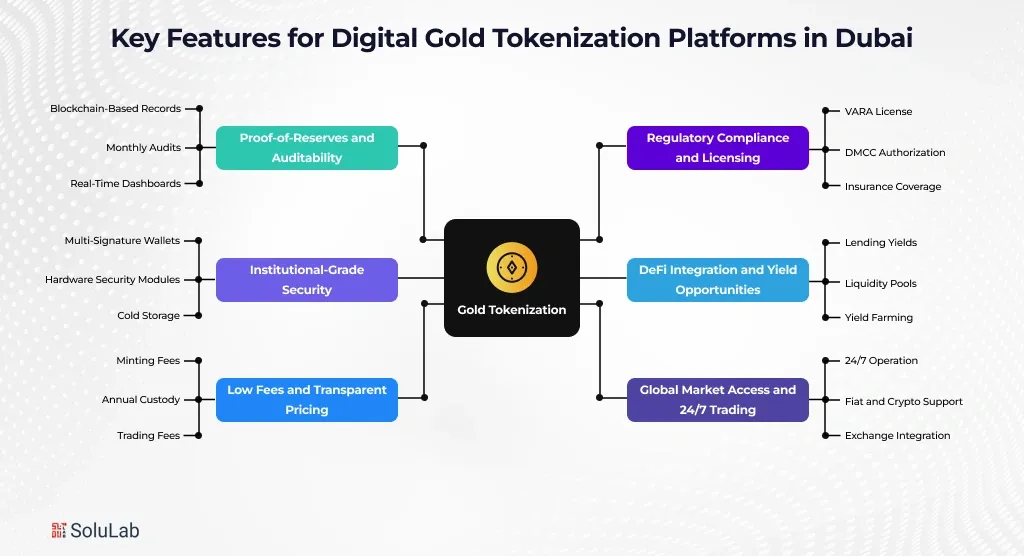 Key Features for Digital Gold Tokenization Platforms in Dubai