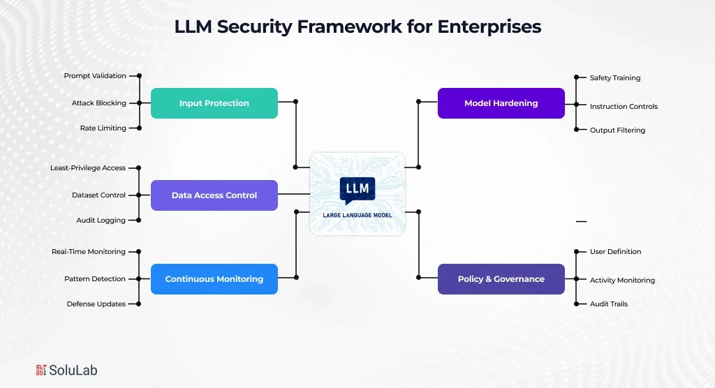 LLM Security Framework for Enterprises