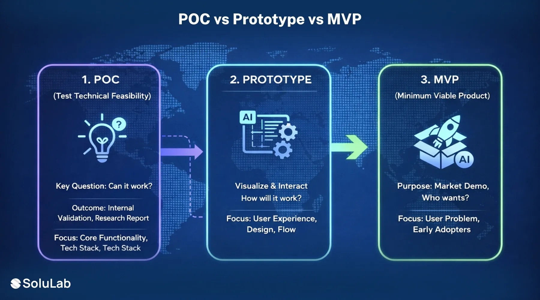 POC vs Prototype vs MVP 2
