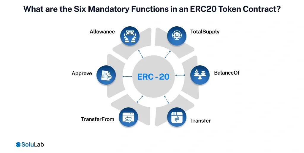 Six Mandatory Functions in an ERC20 Token Contract