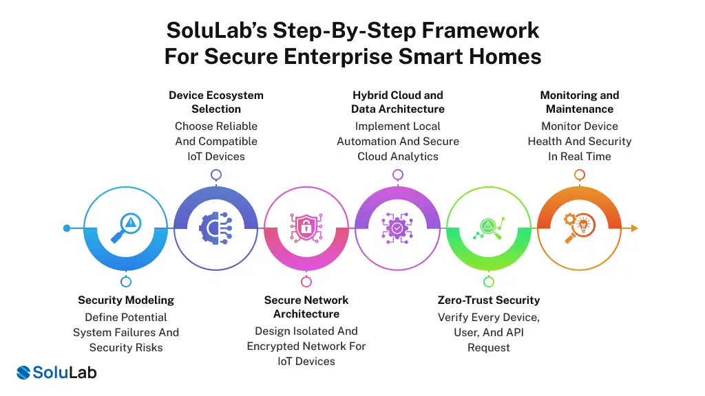 SoluLab’s Step-by-Step Framework for Secure Enterprise Smart Homes