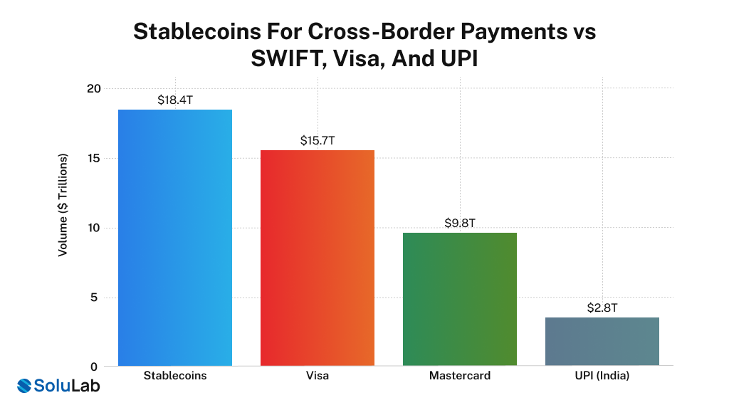 Stablecoins for Cross-Border Payments vs SWIFT, Visa, and UPI