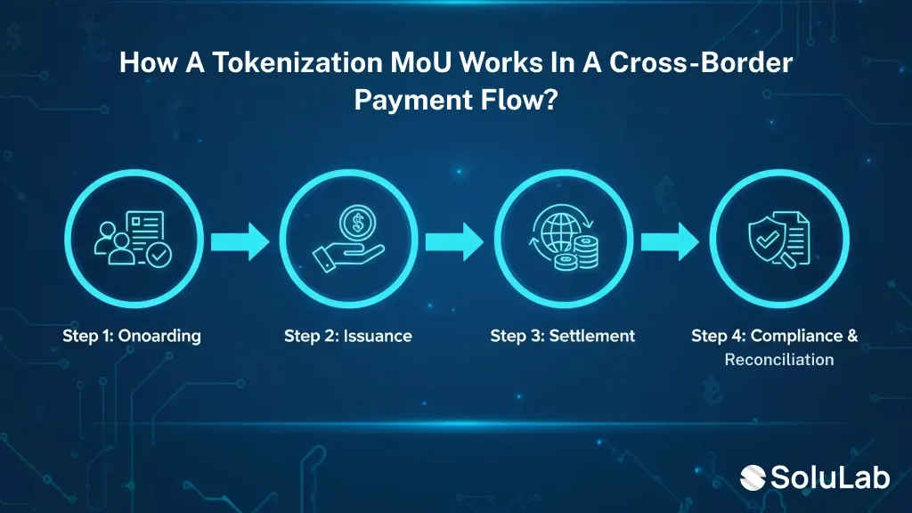 Tokenization MoU in Cross-Border Payment
