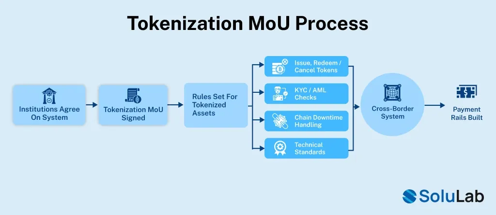 Tokenization Mou Process