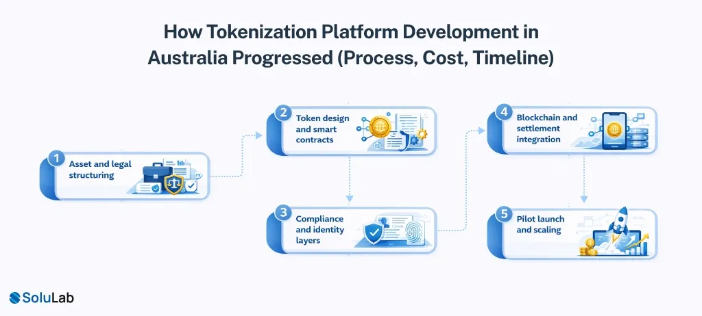Tokenization Platform Development Process in Australia