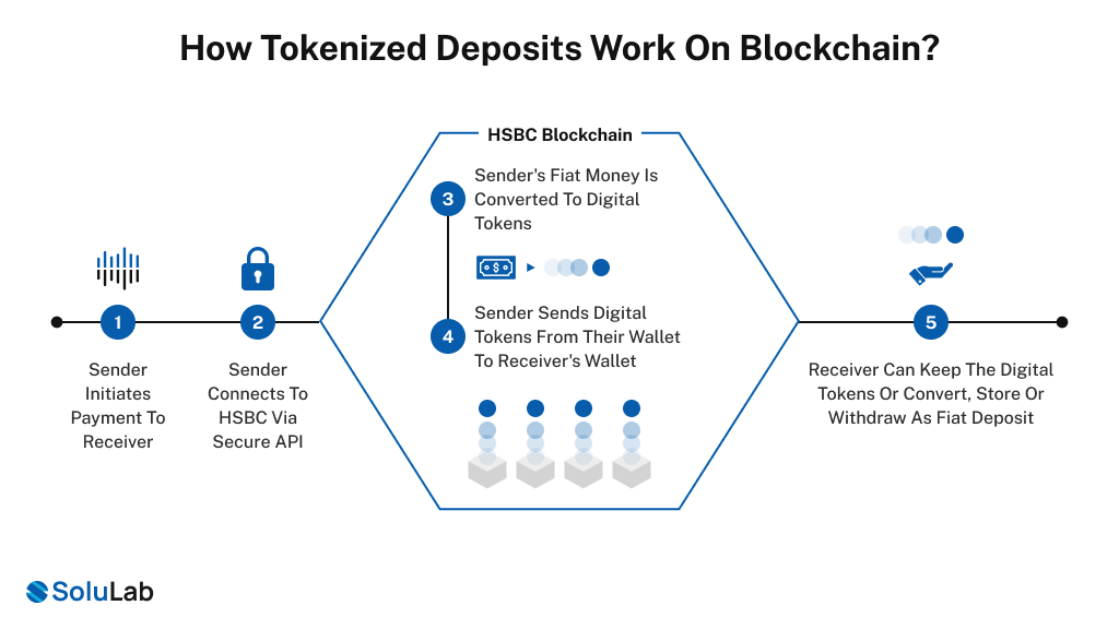 Tokenized Deposits Work on Blockchain