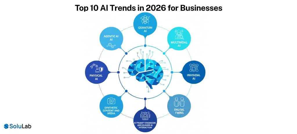 Top 10 AI Trends in 2026 for Businesses