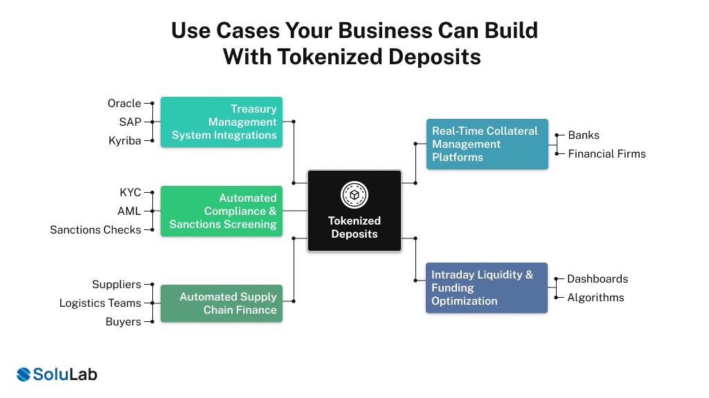 Use Cases for Tokenized Deposits