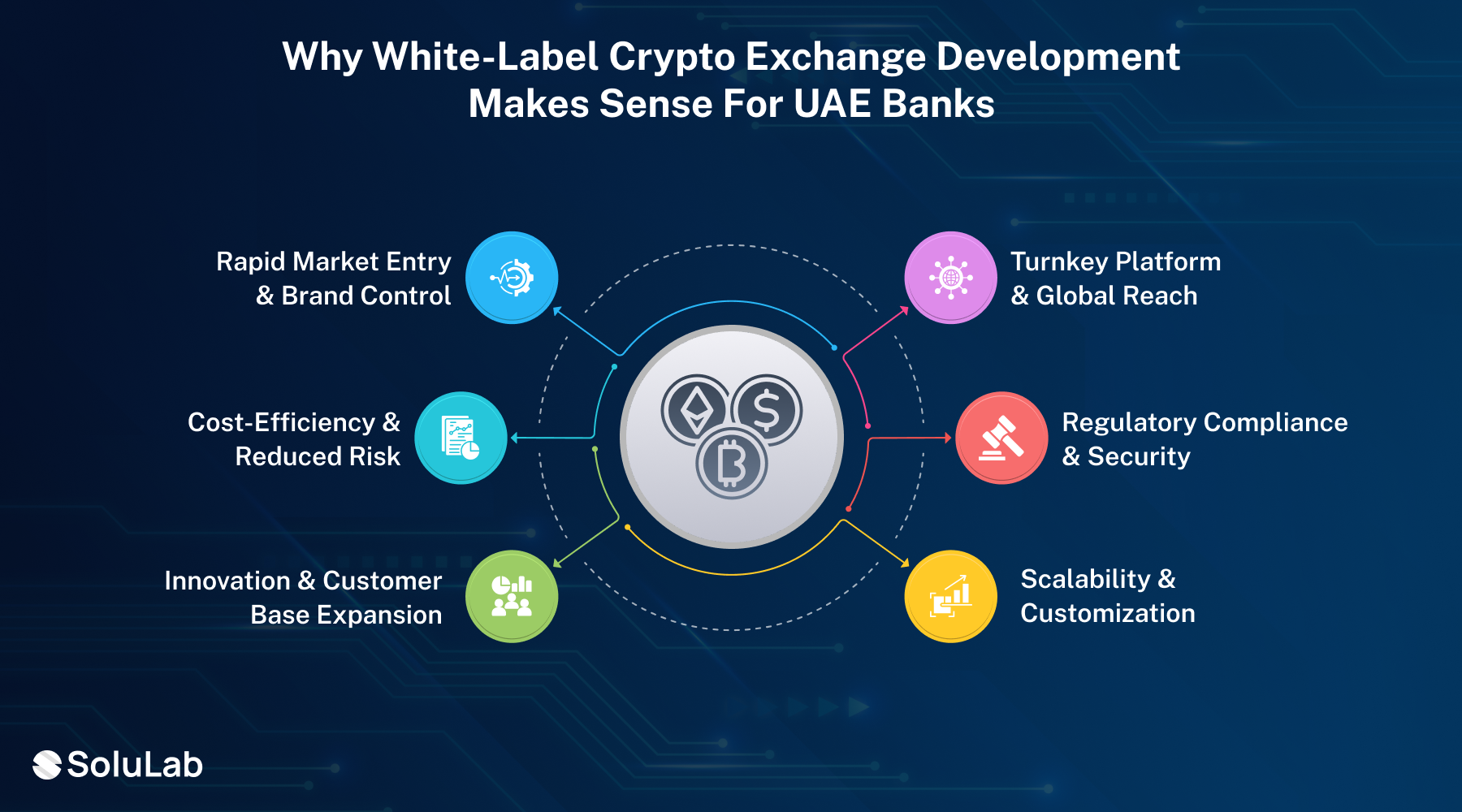 Why White-Label Crypto Exchange Development Makes Sense for UAE Banks