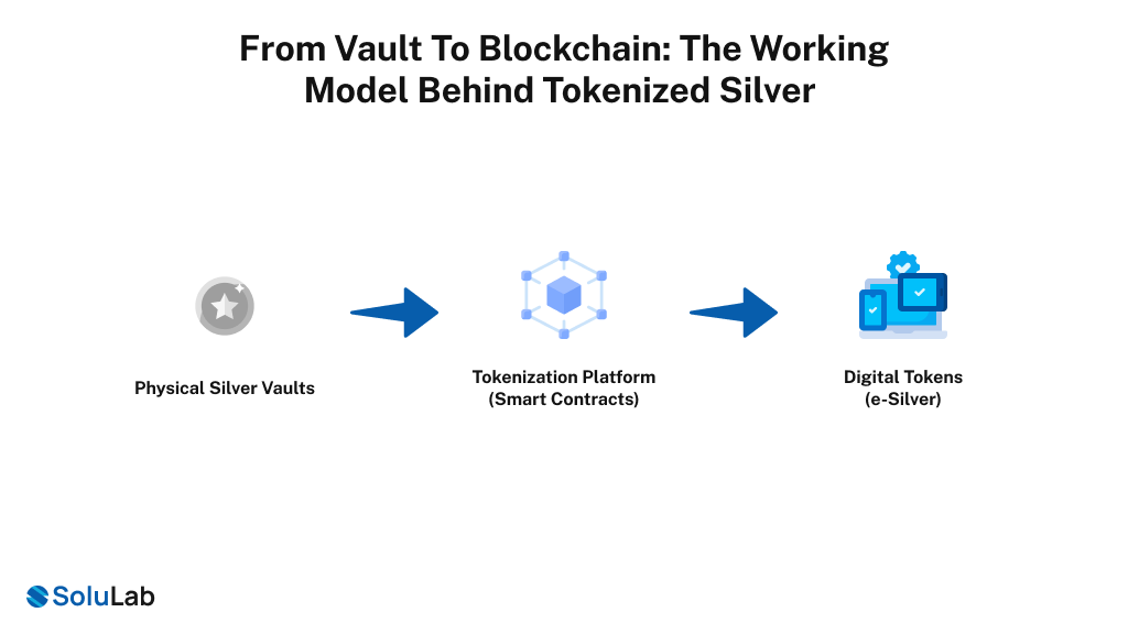 Working Model Behind Tokenized Silver