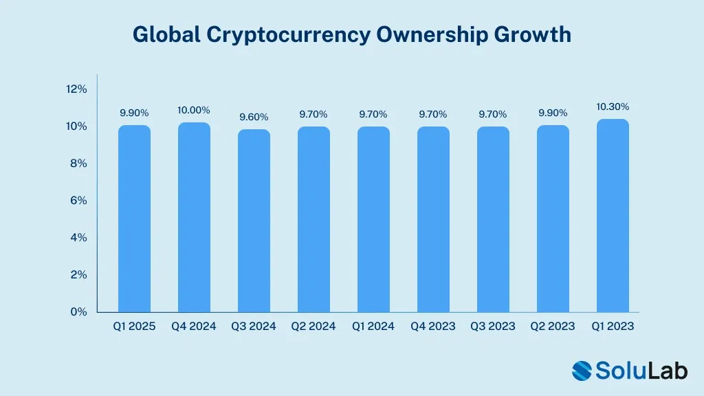 global crypto growth