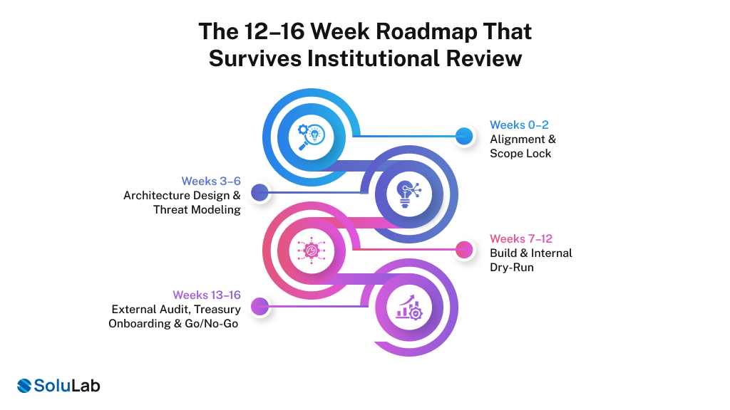 12–16 Week Roadmap That Survives Institutional Review