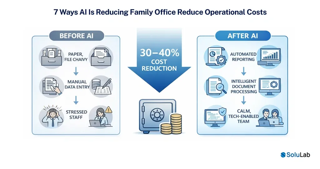 7 Ways AI Is Reducing Family Office Operational Costs
