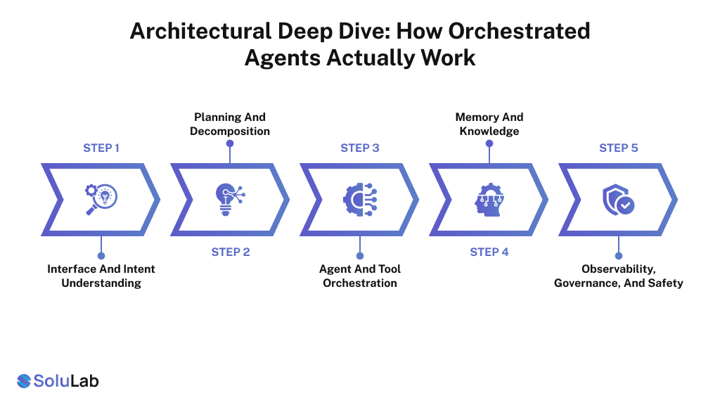 AI Agent Orchestration Work Process