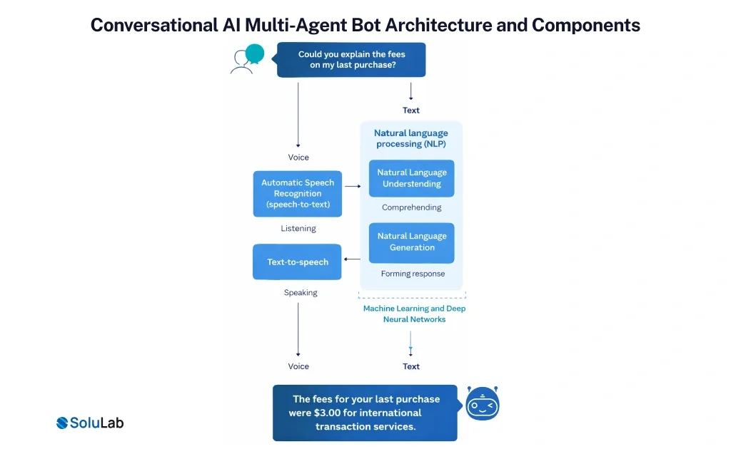 Conversational AI Multi-Agent Bot Architecture and Components