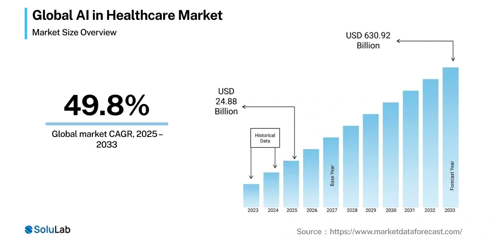 AI in Healthcare data